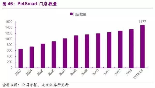 研报笔记：美国宠物行业标杆企业PetSmart和VCA