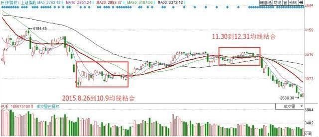 一位顶级操盘手的均线金叉选股法：一旦掌握，必赚得盆满钵满！