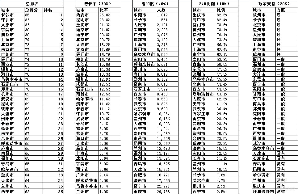 《2017中国城市便利店指数》：一线城市趋于成熟，二线城市差异较