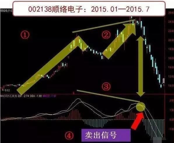 MACD实战MACD三板斧经典应用，铁一般的定律，必须死守