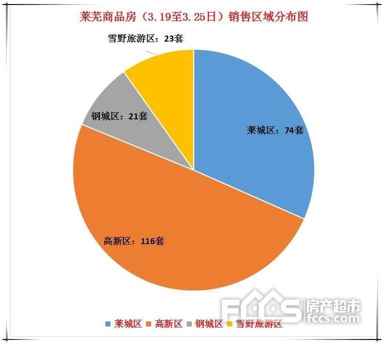 销量四连涨!莱芜楼市商品房销量一览表!