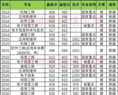 北京邮电大学竞争惨烈专业排行榜，勋哥高考志愿填报系统指导