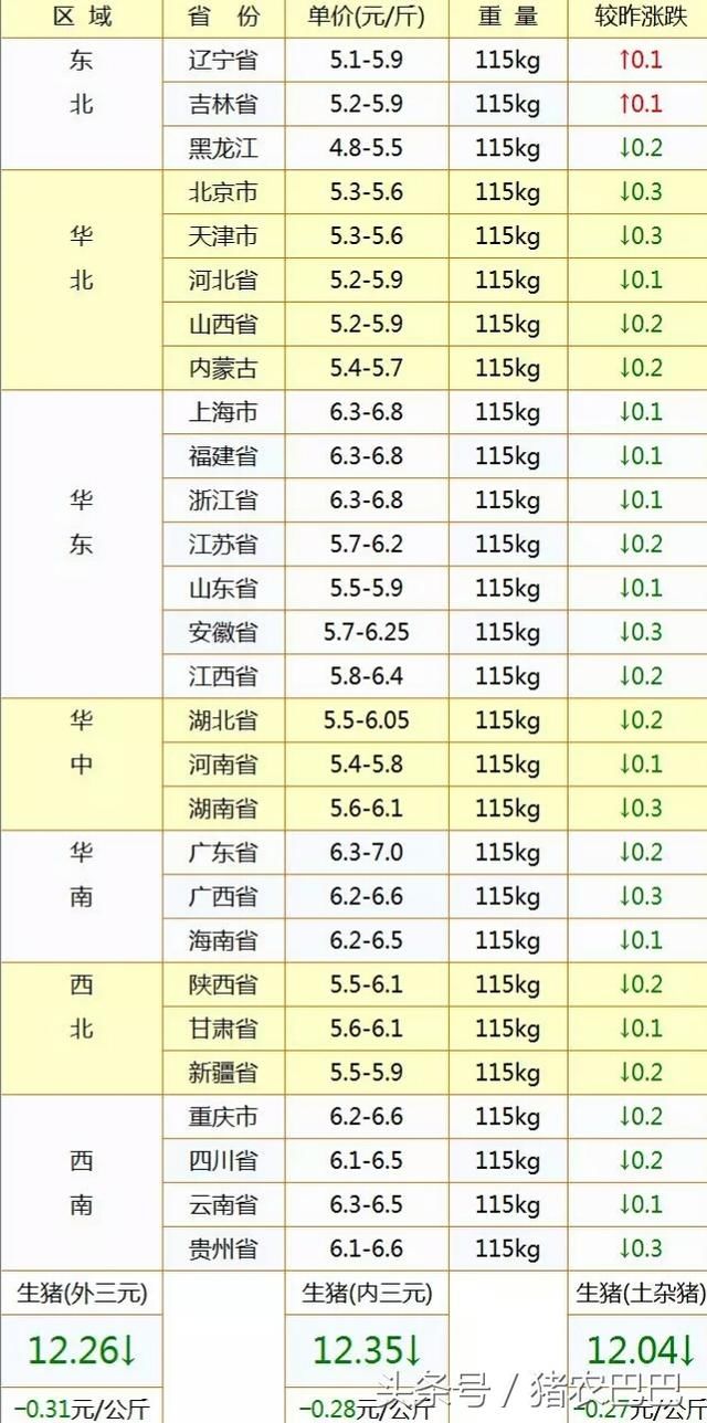 全国猪价继续大幅度下滑，养殖户们都要疯掉了！