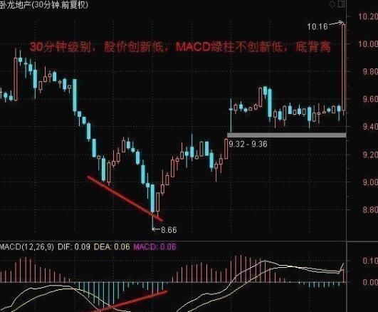 18年老股民对MACD的经典讲解，处处深入股民心房，值得信赖