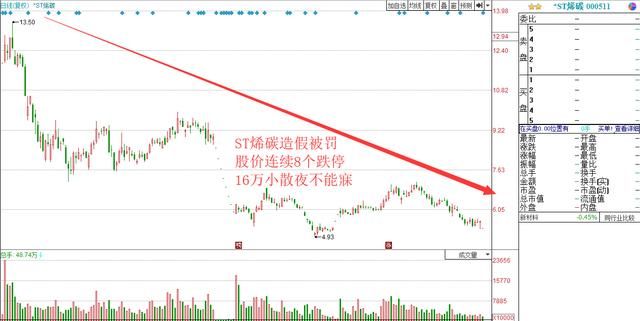 业绩造假1个亿，被罚60万，连续8个跌停后退市，董事长：辞职不干