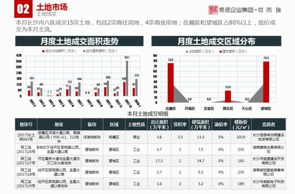 1月长沙楼市报告:传统淡季下，商品房供销双降丨CRIC发布