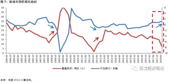 基建托底，还是拖累经济?