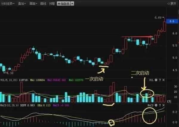 股票一旦遇到“一剑封喉”形态，打死也不要卖，主力反攻的征兆!
