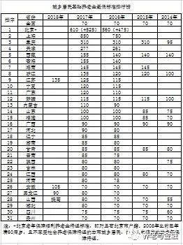 董登新：城乡居民基础养老金最新排行榜