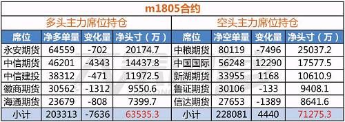 豆粕冲高回落多头并未认怂，移仓9月引爆远月战火！| 持仓分析