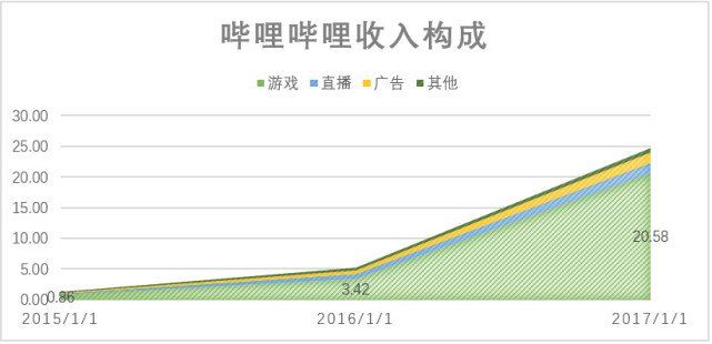 与估值100亿美元的爱奇艺相比，哔哩哔哩更像是一家游戏公司