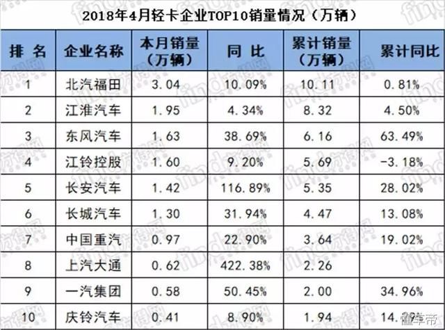 全线增长！两家企业销量翻倍！4月轻卡销量前十名公布