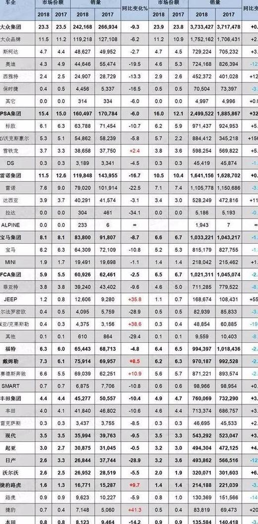 2018年欧洲汽车销量排行榜,大众汽车销量第一