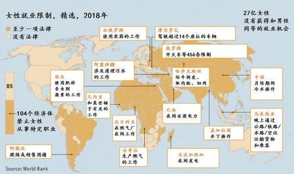 限制女性工作权利的104个经济体