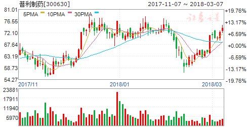 治疗HIV创新药连续获FDA批准 六股兼具攻防价值