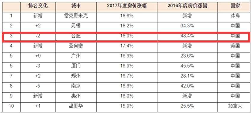 《2017年度胡润全球房价指数》出炉!安徽这个市排名前三!