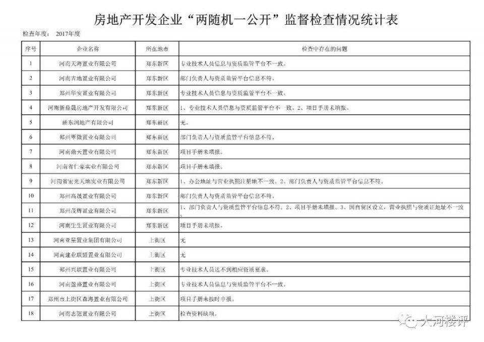 刚刚，郑州房管局公布一批违法违规房企