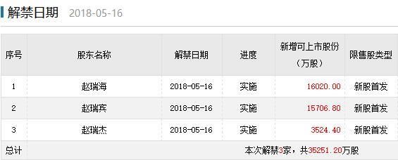 下周解禁:解禁市值重回千亿 金科文化等四股数量超3亿