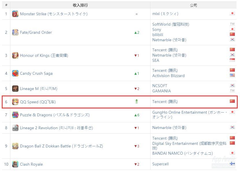 App Annie 1月指数:《QQ飞车手游》成吸金新贵，拿下全球收入榜第