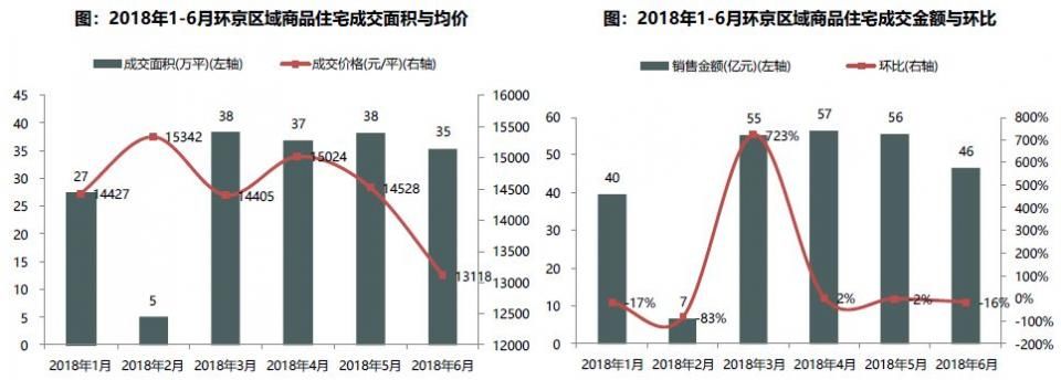 2018年上半年北京新房成交同比降幅超三成