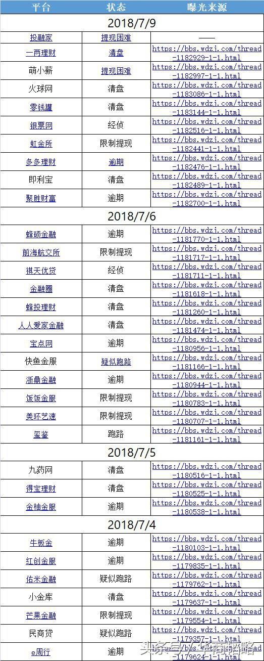 P2P何以近期密集爆雷？