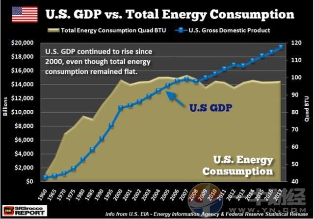 美国经济数据也有水分?官方说今年GDP超20万亿，实际或一半?