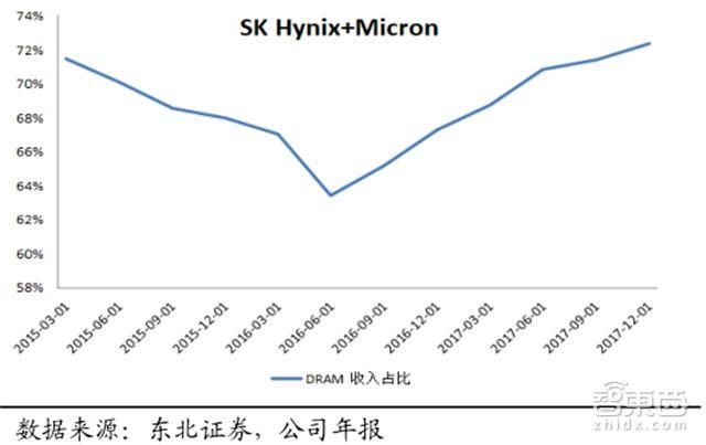 一文看懂暴涨的全球内存市场！比芯片卖得多，三星垄断，国产空白