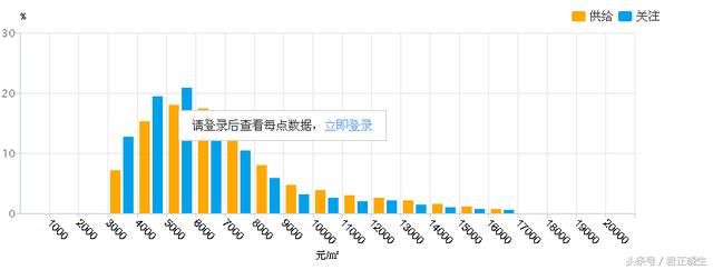 泰安各区县二手房价、走势出炉！哪个区县房价最高？哪个最低呢？