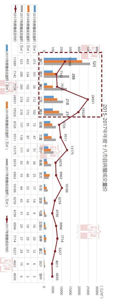 海南楼市2017年大数据告诉你什么真相?什么趋势?