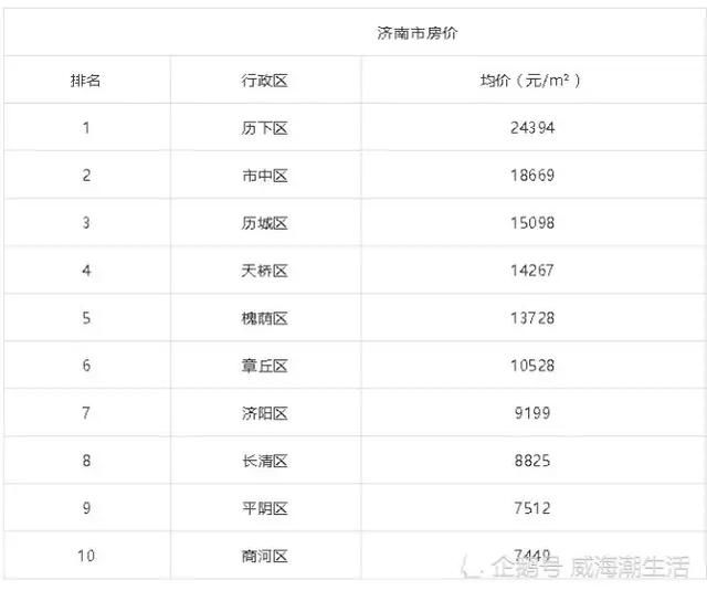 山东17地最新平均工资和房价表 泰安新泰排在