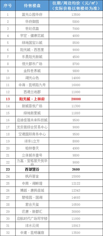 最新!西安2019年1月各区房价表曝光!最抗跌的