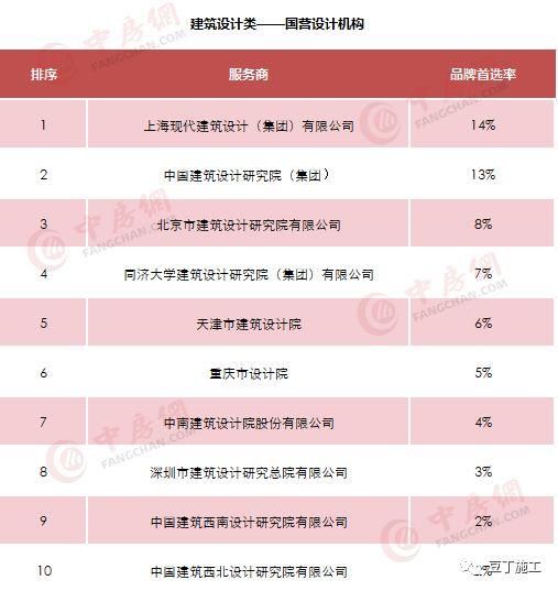 最新2018房地产企业500强榜单，施工转甲方可优先考虑这些企业！