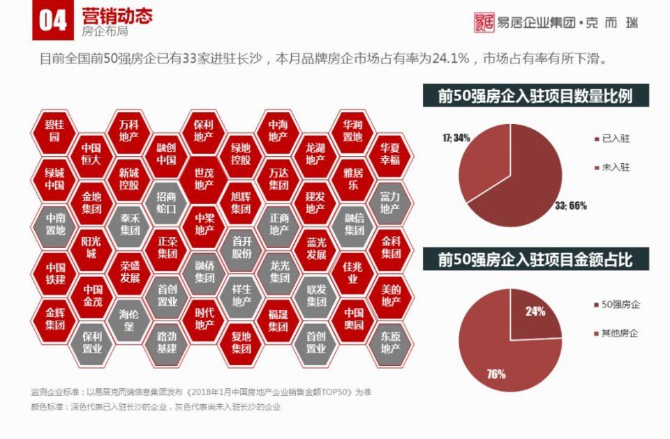 1月长沙楼市报告:传统淡季下，商品房供销双降丨CRIC发布