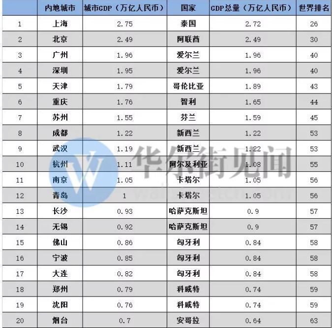 富可敌国!武汉随便一个区可堪比一个国家!