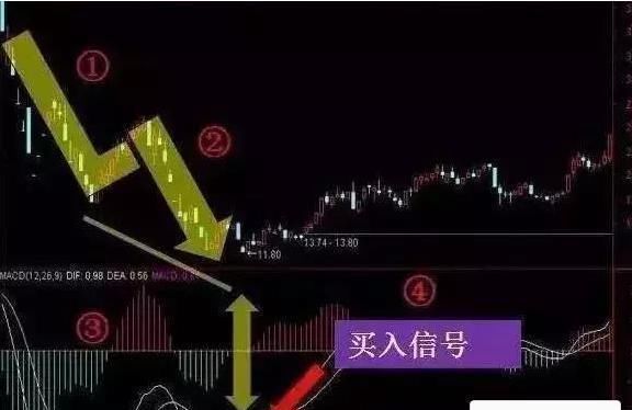 关于MACD，这是我见过讲得最详细的文章!