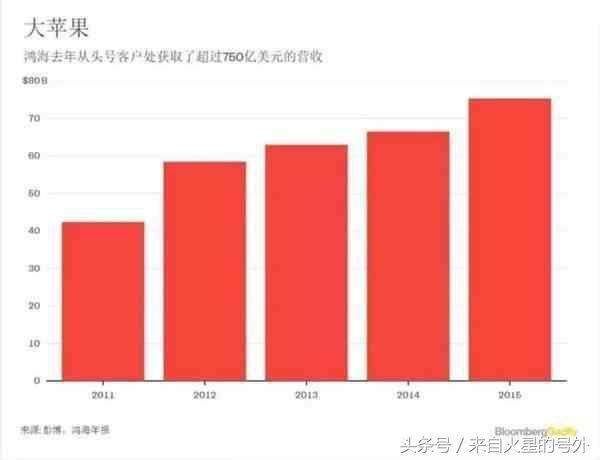 制造苹果的富士康董事就长这样回复了美总统普特朗