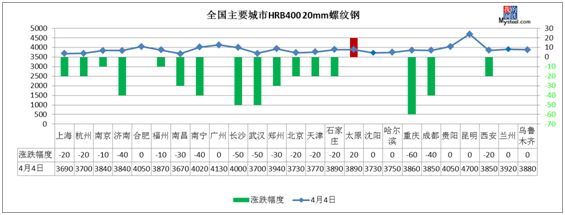 河钢大降300，钢坯跌破3400，钢价反弹结束?