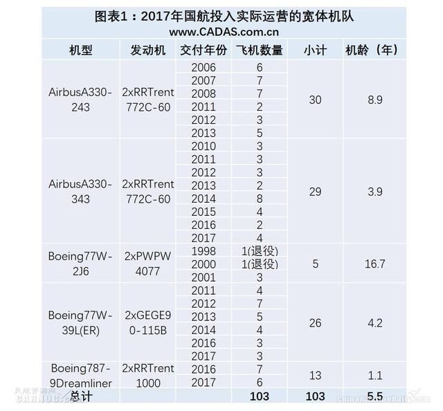 CADAS：国航2017年宽体客机运营情况简析