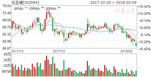 新能源车产销持续放量 六股值得密切留意关注