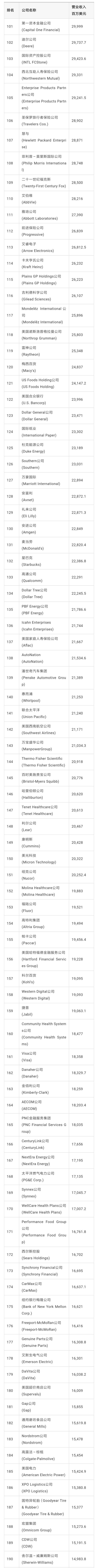 2018年美国财富500强:沃尔玛连续第六年蝉联榜首