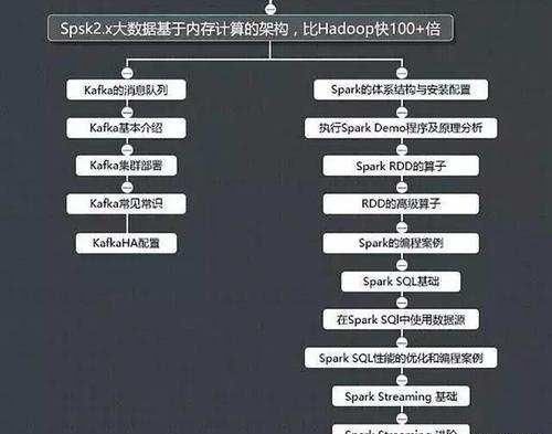 Java开发者想尝试转行大数据，三大方面详细的讲如何学大数据