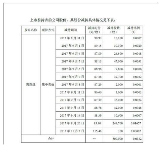 洋河股份市场份额遭挤压业绩尴尬 高管套现超4000万