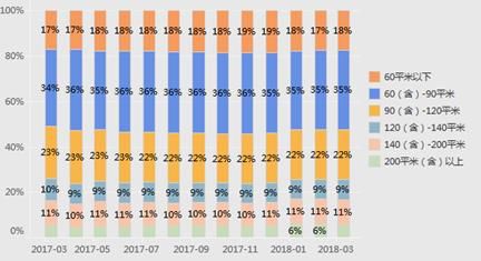 北京3月二手房市场：限购满一年，市场重拾信心；跌价比重缩至14%