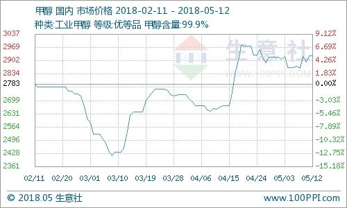 本周甲醇市场行情窄幅上行