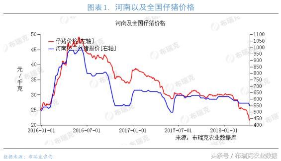 本周全国生猪均价稳中震荡，北方猪价整体较稳定，局地有所回涨