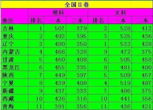 2018年高考,全国高考难度排行榜