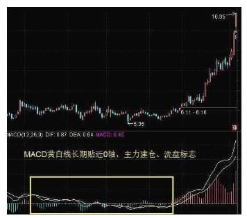 神奇的MACD底背离战法，一买就涨，看懂你离高手就不远了！