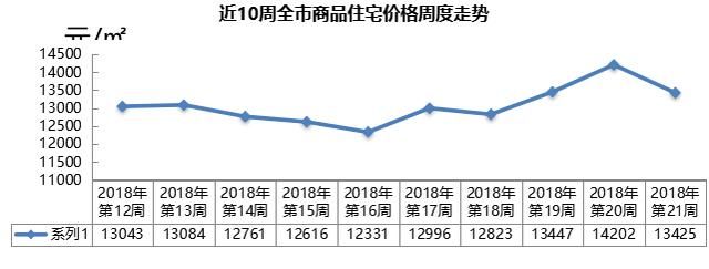 一周数据丨再创新低！青岛上周新房成交2181套，均价每平降777元