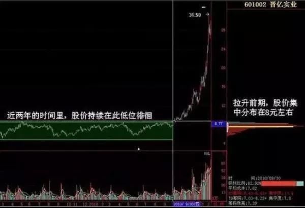 短线高手如何识别主力吸筹陷阱技巧？教你识别主力吸筹 简单实用