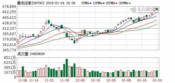 2018才1个月 马化腾身家=马云+刘强东!阿里腾